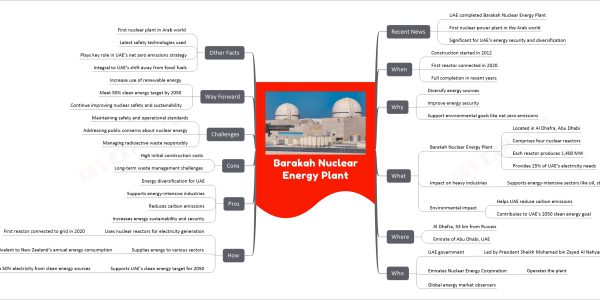 Barakah Nuclear Energy Plant