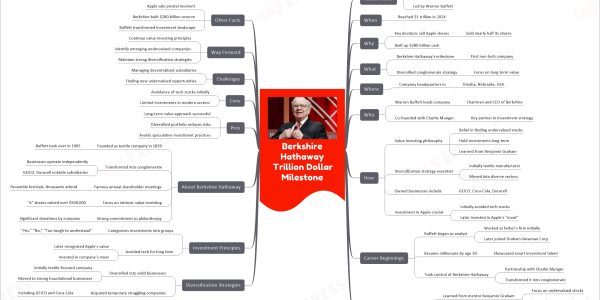 Berkshire Hathaway Trillion Dollar Milestone