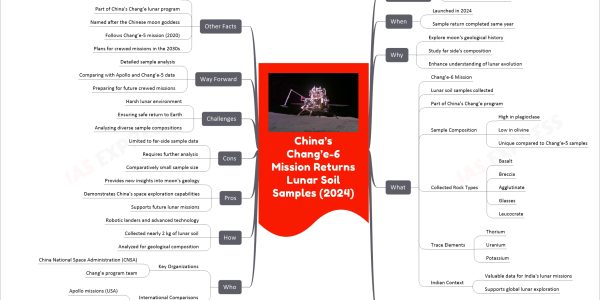China’s Chang’e-6 Mission Returns Lunar Soil Samples (2024)