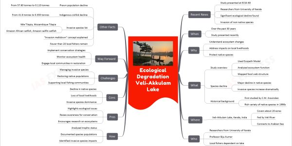 Ecological Degradation Veli-Akkulam Lake