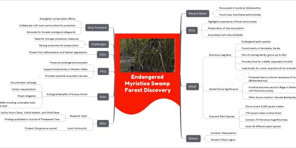 Endangered Myristica Swamp Forest Discovery