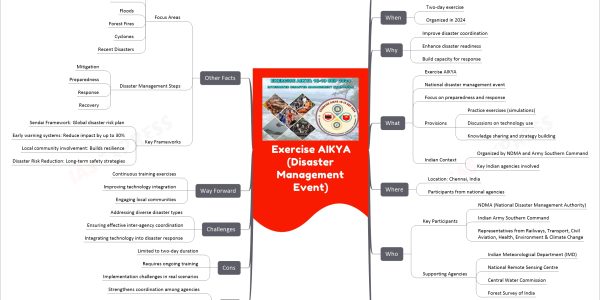 Exercise AIKYA (Disaster Management Event)