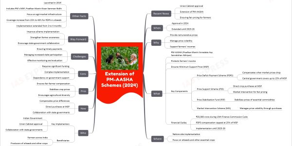 Extension of PM-AASHA Schemes (2024)
