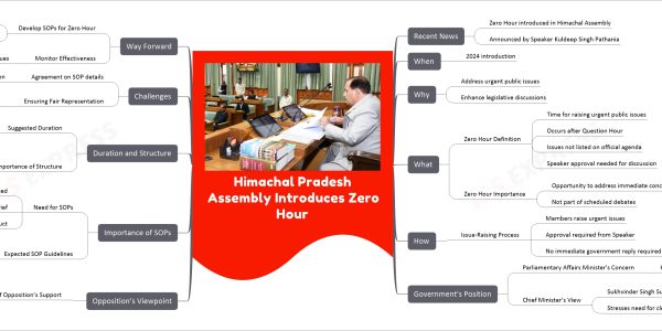 Himachal Pradesh Assembly Introduces Zero Hour