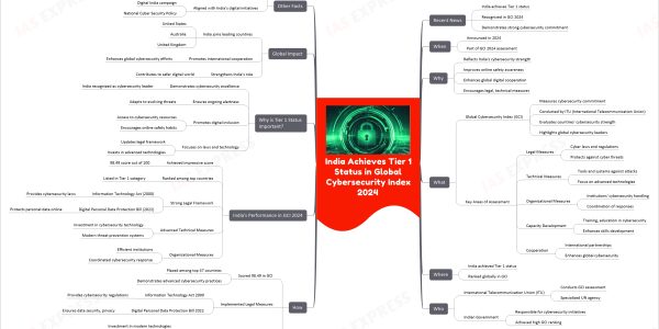 India Achieves Tier 1 Status in Global Cybersecurity Index 2024