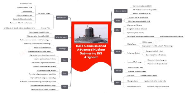 India Commissioned Advanced Nuclear Submarine INS Arighaat