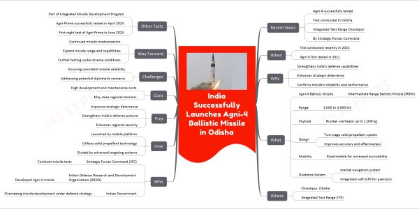 India Successfully Launches Agni-4 Ballistic Missile in Odisha