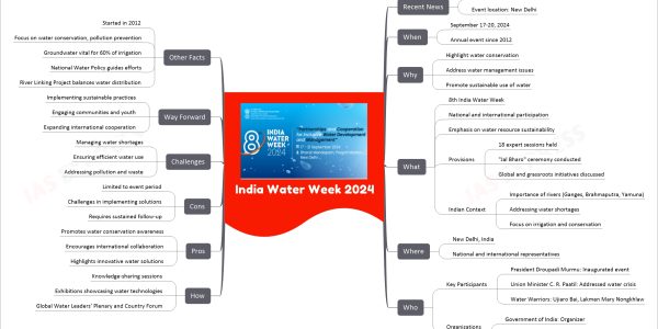 India Water Week 2024