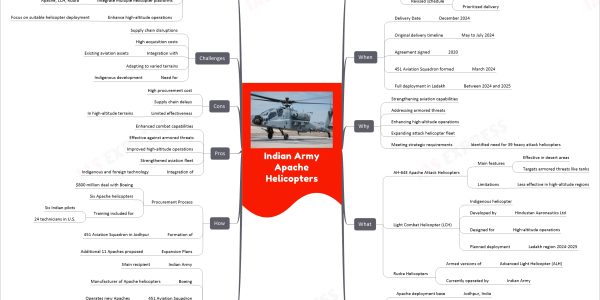 Indian Army Apache Helicopters