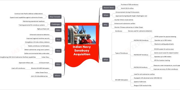 Indian Navy Sonobuoy Acquisition