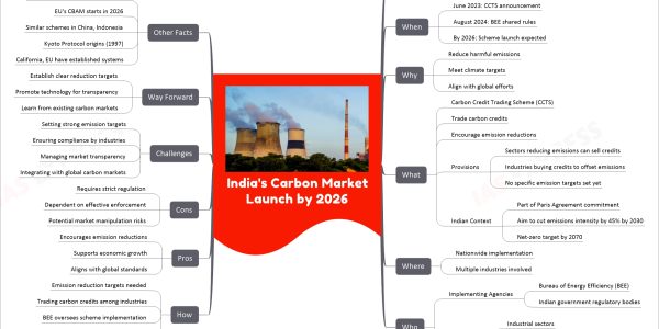 India's Carbon Market Launch by 2026