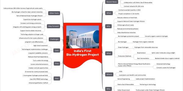 India’s First Bio-Hydrogen Project