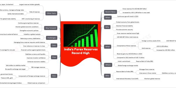India's Forex Reserves Record High