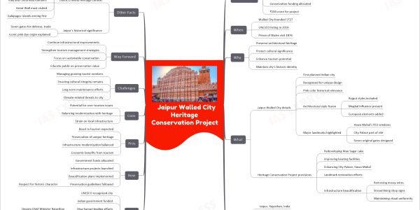 Jaipur Walled City Heritage Conservation Project