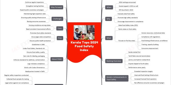 Kerala Tops 2024 Food Safety Index