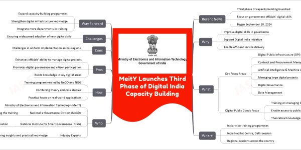 MeitY Launches Third Phase of Digital India Capacity Building