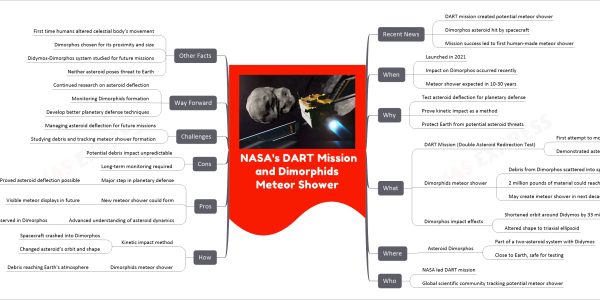 NASA's DART Mission and Dimorphids Meteor Shower