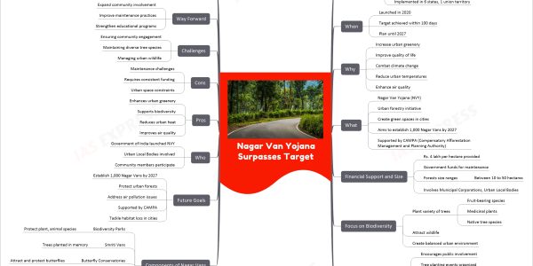 Nagar Van Yojana Surpasses Target