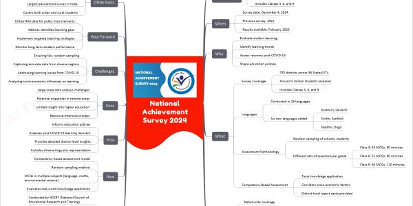 National Achievement Survey 2024