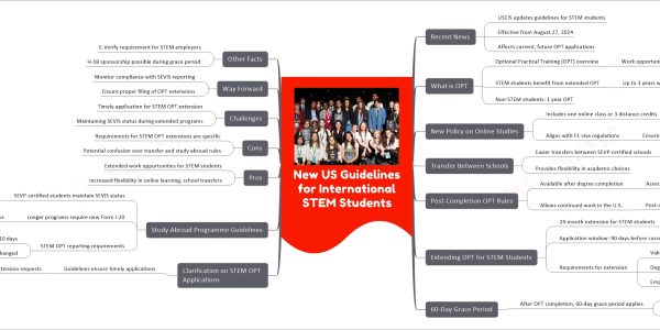 New US Guidelines for International STEM Students