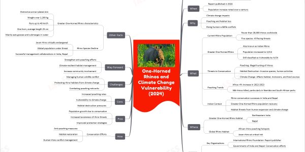 One-Horned Rhinos and Climate Change Vulnerability (2024)