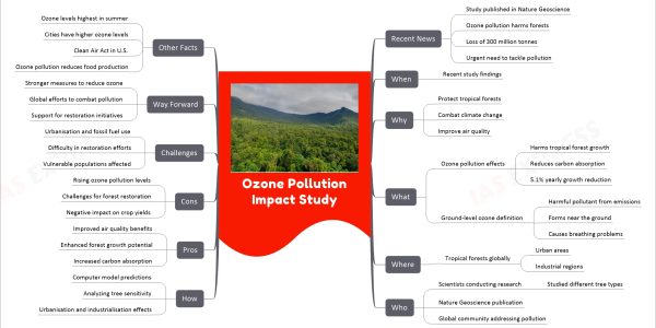 Ozone Pollution Impact Study