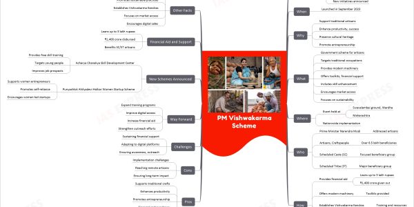 PM Vishwakarma Scheme