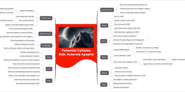 Potential Collision Risk: Asteroid Apophis