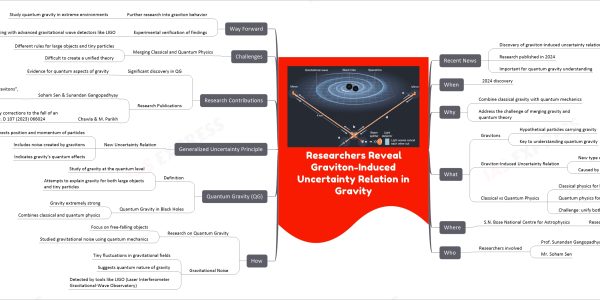 Researchers Reveal Graviton-Induced Uncertainty Relation in Gravity