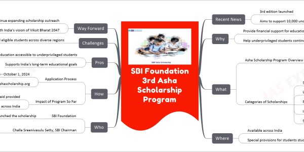 SBI Foundation 3rd Asha Scholarship Program