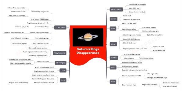 Saturn's Rings Disappearance