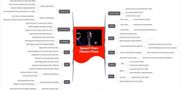 SpaceX Mars Mission Plans