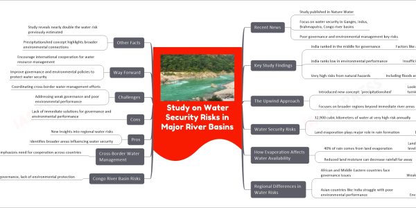 Study on Water Security Risks in Major River Basins