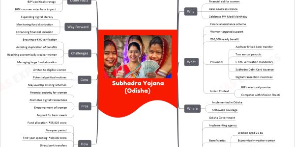 Subhadra Yojana (Odisha)