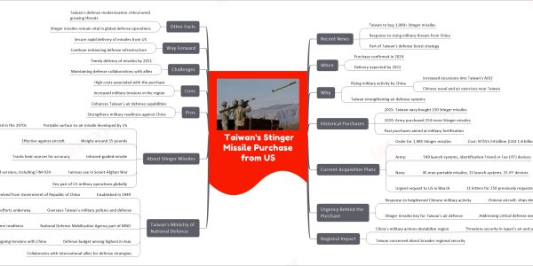 Taiwan's Stinger Missile Purchase from US