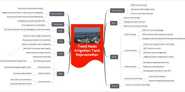 Tamil Nadu Irrigation Tank Rejuvenation