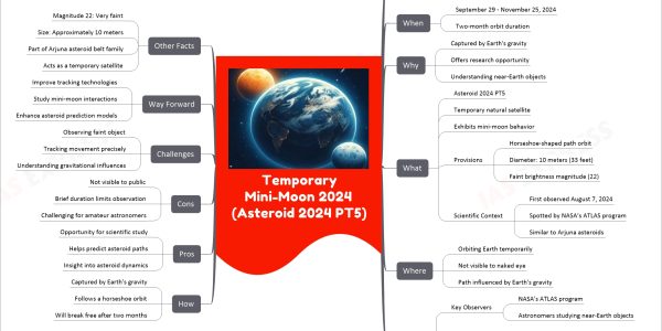 Temporary Mini-Moon 2024 (Asteroid 2024 PT5)