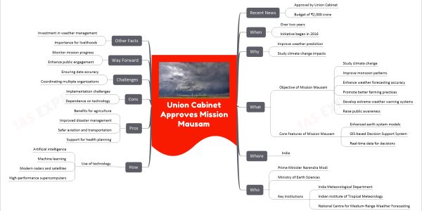 Union Cabinet Approves Mission Mausam