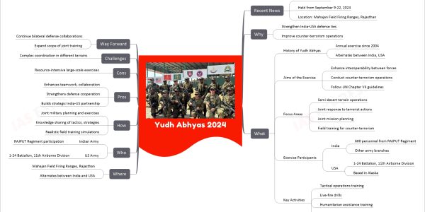 Yudh Abhyas 2024