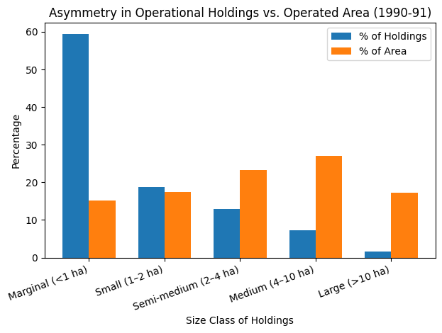 Grouped bar chart showing asymmetry in Indian landholdings (1990–91): marginal farmers hold ~59% of holdings but only ~15% of land, while medium and large farmers hold few holdings but control a much larger share of operated area.