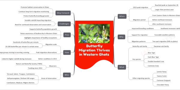 Butterfly Migration Thrives in Western Ghats