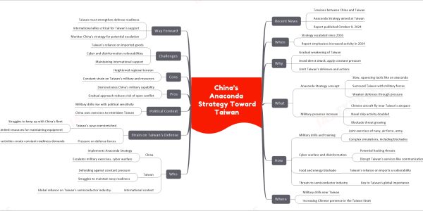 China’s Anaconda Strategy Toward Taiwan
