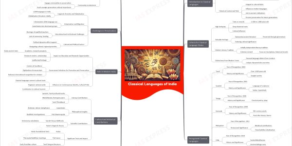 Classical languages of India: Article, Mindmap, Mnemonic