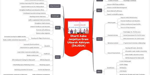 Dharti Aaba Janjatiya Gram Utkarsh Abhiyan (DAJGUA)