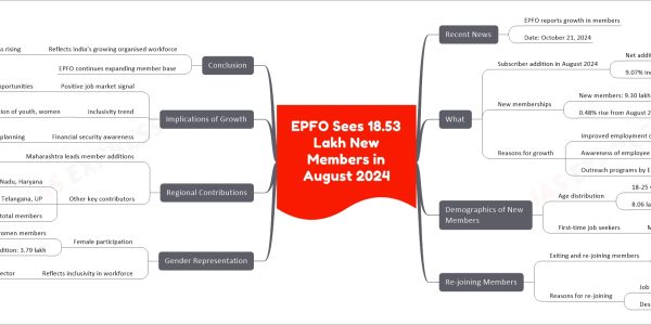EPFO Sees 18.53 Lakh New Members in August 2024