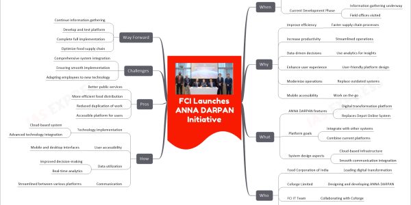 FCI Launches ANNA DARPAN Initiative