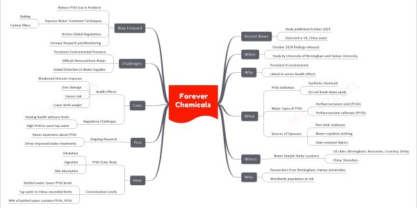 Forever Chemicals