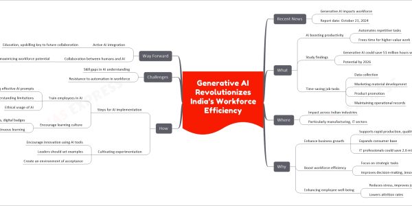 Generative AI Revolutionizes India’s Workforce Efficiency