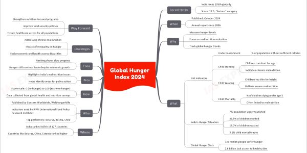 Global Hunger Index 2024
