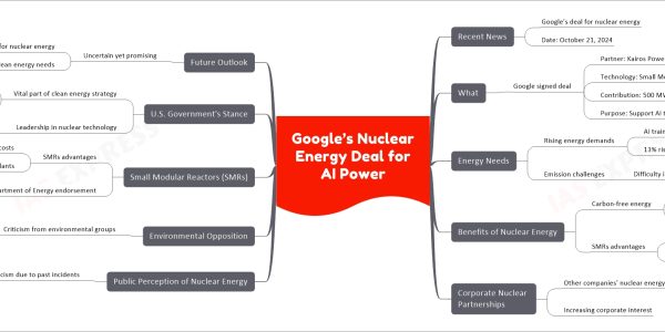 Google’s Nuclear Energy Deal for AI Power
